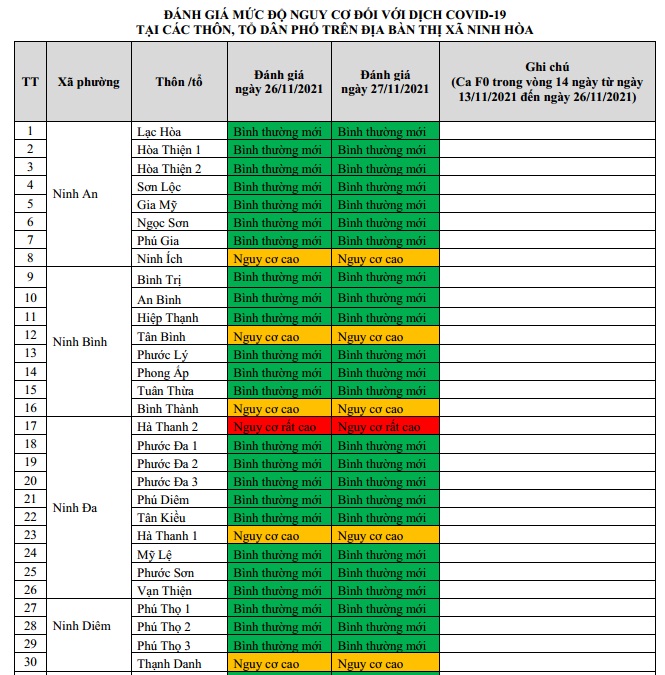 ĐÁNH GIÁ MỨC ĐỘ NGUY CƠ DỊCH BỆNH COVID-19 TẠI TX NINH HÒA (Cập nhật ngày 27/11/2021)